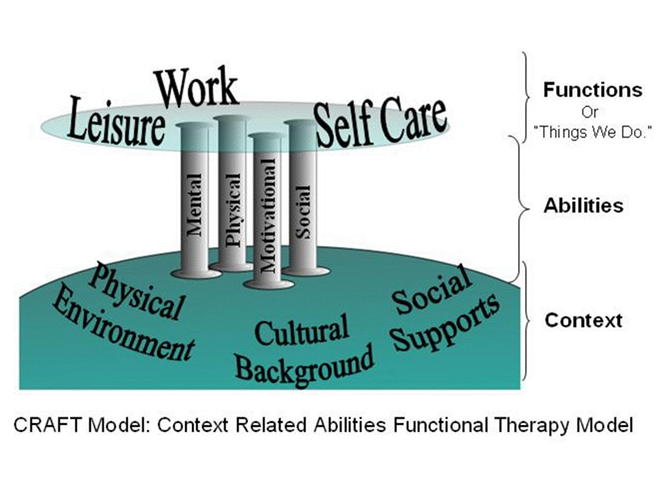 ALOFT CRAFT Model Functional Therapy's Expansion of the Wholistic