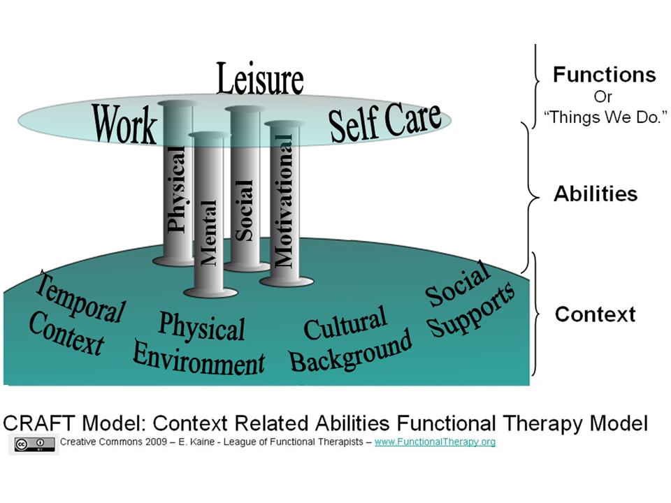 ALOFT The CRAFT Model Dynamic Variations of a Holistic Model Part 4