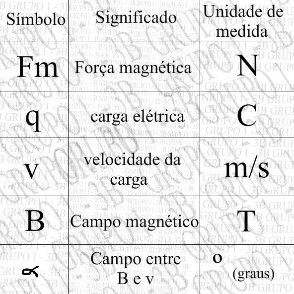 GRUPO 1 - 3B - IDESA - FÍSICA: Glossário - Campo Magnético