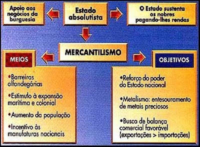O Mercantilismo: Esquema de funcionamento do Mercantilismo
