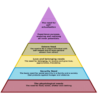 Maslow’s hierarchy of needs mt. sac