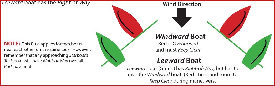 Montreal Sailing: Racing Rules For Beginners #6: Two Boats Overlapped