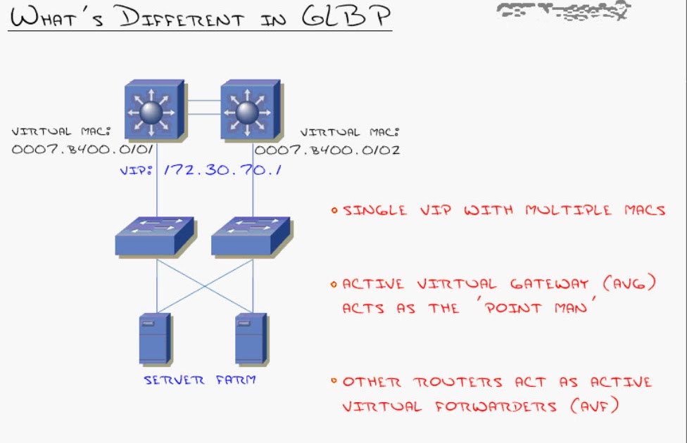 L3 switching. Vrrp протокол. parallel redundancy protocol. triple modular redundancy. l3-switching çisço.