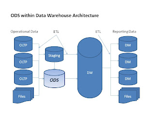 Clarity in Data Warehousing: Operational Data Stores (ODS)