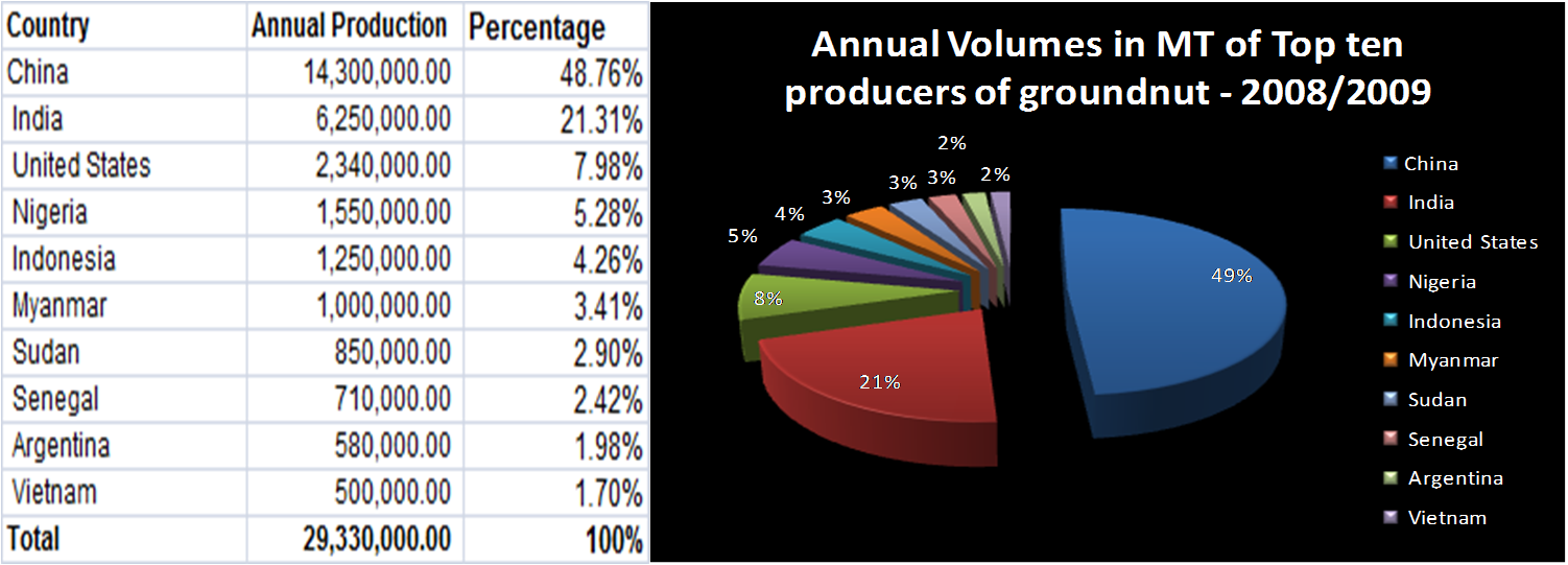 Nigeria Export World Commodity Export Volume Ranking Groundnut