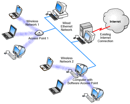 I My Me Mine: LAN & PAN small business wired network diagram 
