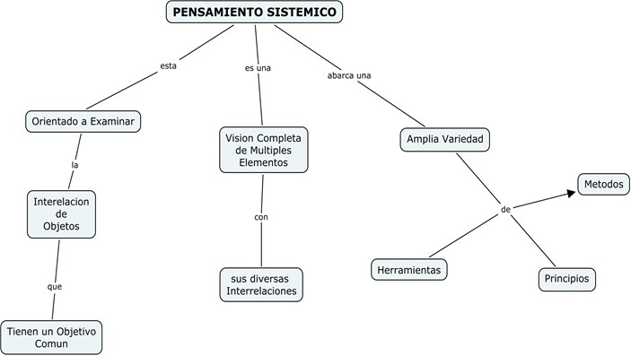  Mapa Conceptual del Pensamiento Sistémico - EstratBlancaLopez
