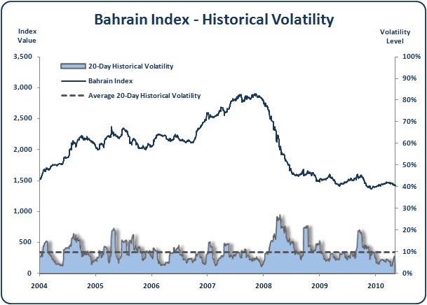 Bahrain - Bahrain All Share Index - Historical Volatility