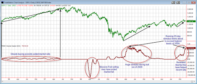 Fed POMO Activity and Stock Market Action