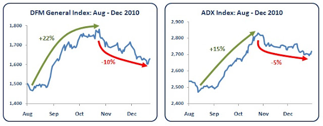 Dubai and Abu Dhabi Stock Market Performance