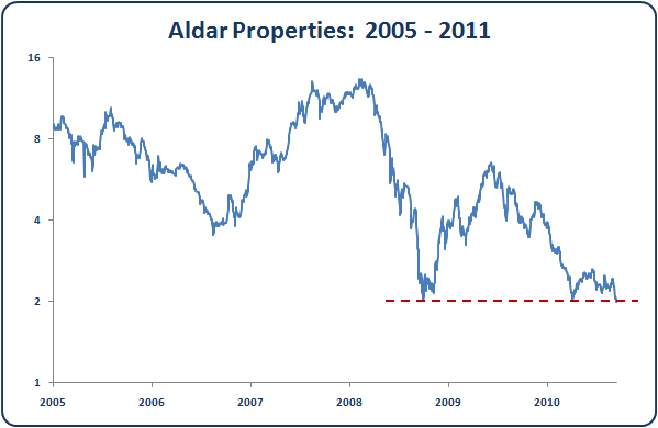 Aldar Properties - Abu Dhabi Stock Market