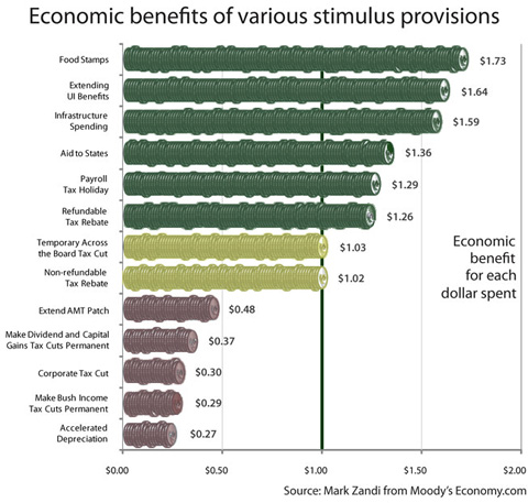 [economic-benefits-of-stimul.jpg]