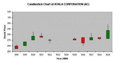 Candlestick Chart of Ayala Corporation for Week 21-22
