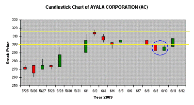 Ayala Corporation Candlestick Chart 20090611