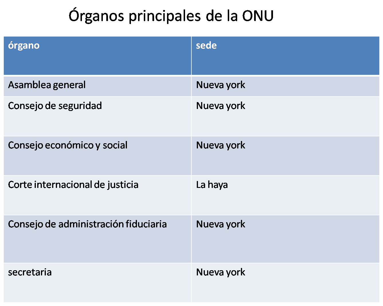 historia universal contemporane: organos principales de la onu