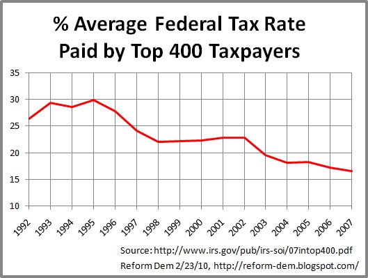 [Top_400_Taxpayers_-_Tax_Rate.jpg]