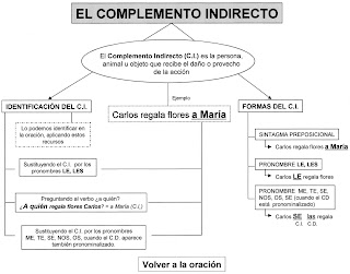 Colegio Vallmont: Complementos Argumentales II: Complemento Indirecto