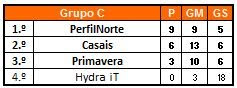 Grupo C - Classificação...