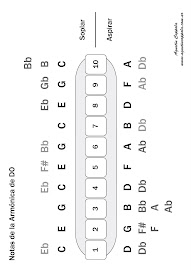 Notas en la Armonica Diatonica afinada en C