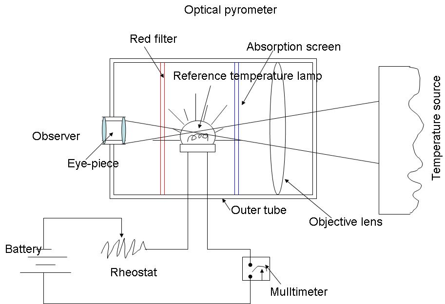 Optical pyrometer( Disappearing filament Type) - Instrumentation and