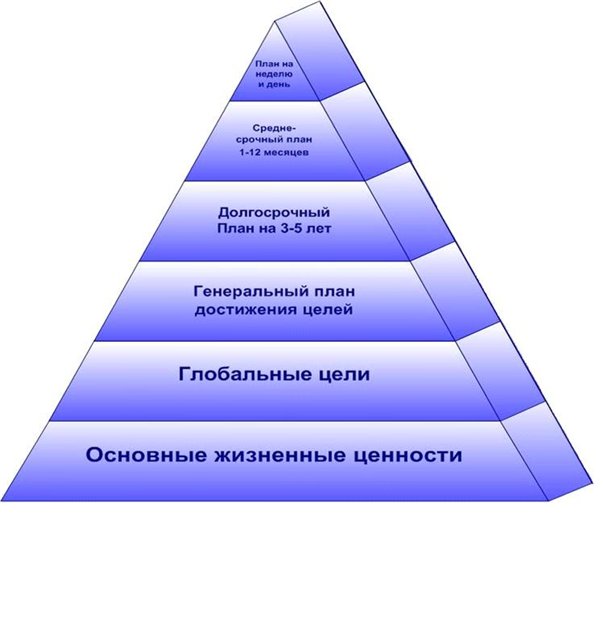 Перечислите основные жизненные. Пирамида целей Франклина. Пирамида конкурентоспособности. Жизненные цели и ценности. Иерархия уровней конкурентоспособности.