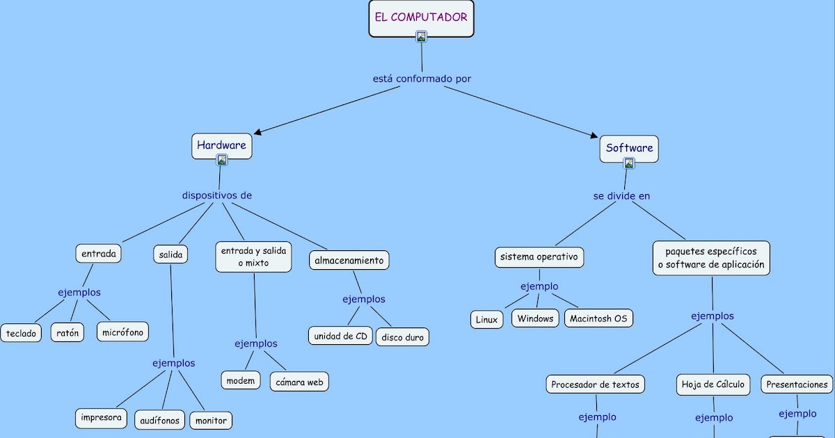 La LÚdica En InformÁtica Mapa Conceptual El Computador