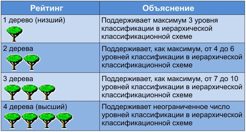 Классификация по уровню комфорта