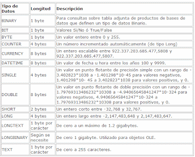 Javier Padrón Notas de Informática: Tipos de Datos en SQL