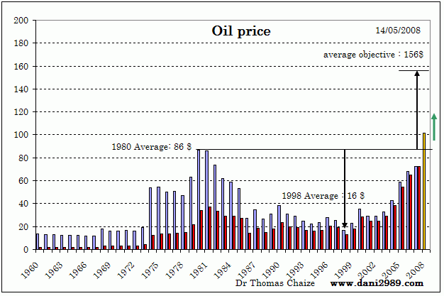 el precio del barril de petroleo