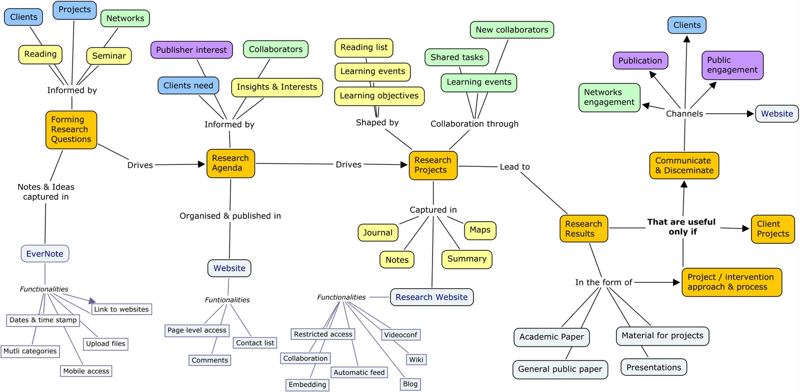 Learning PLENK: Concept Map: Learning Process