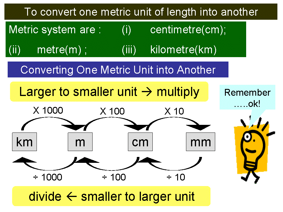 Conversion Chart Measurements Length