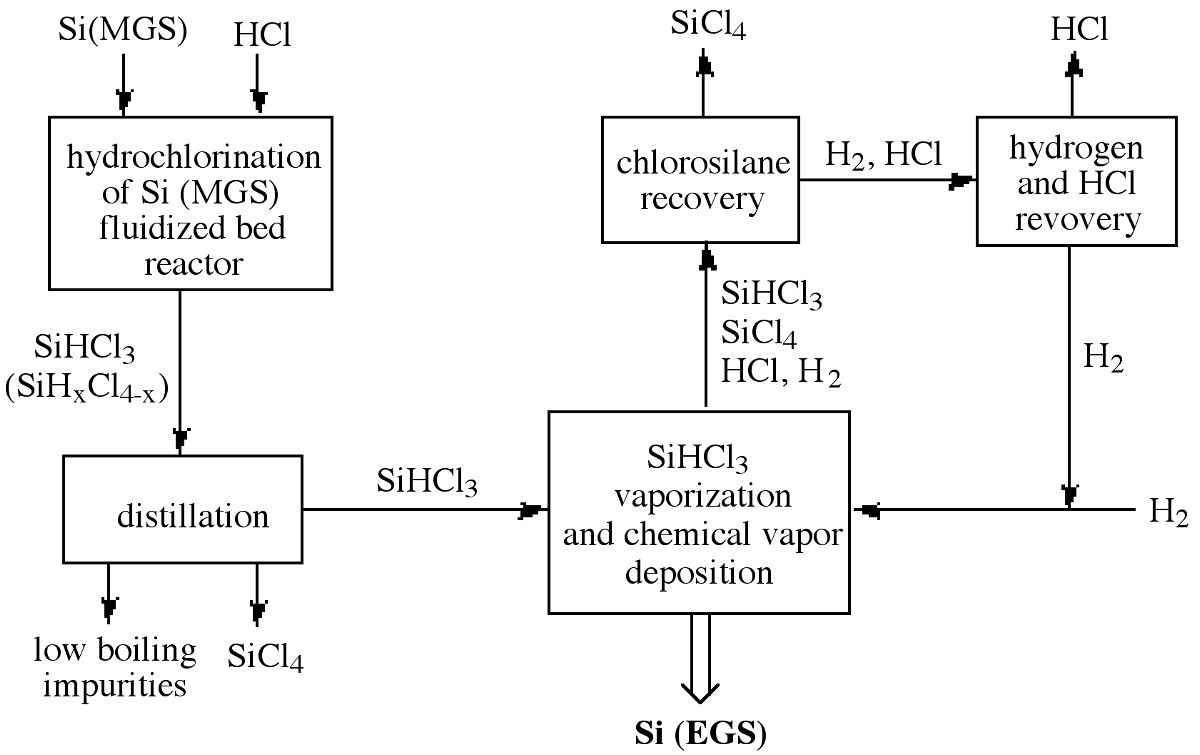 About Chemistry Metallurgy, ore concentration process, Dissolution, Purification
