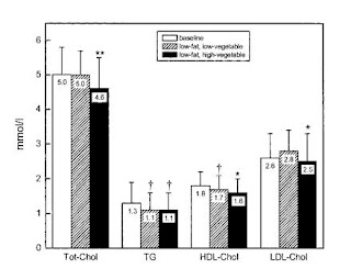 The effect of a low-fat diet on cholesterol