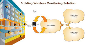 Design of miniaturized wireless sensor mote and actuator for building monitoring and control