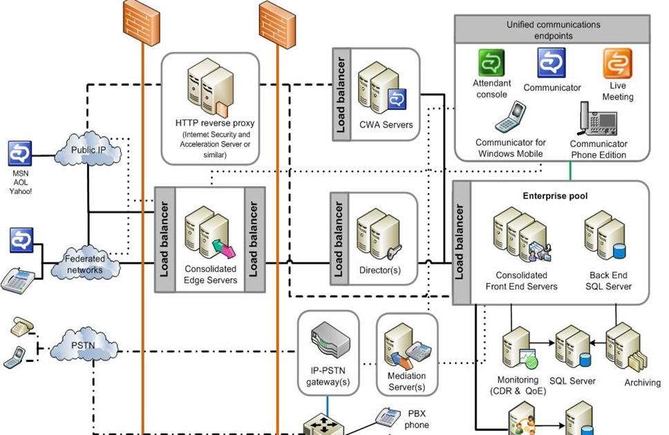 Enterprise edition server. Microsoft exchange server. office communication server. microsoft office communicator.