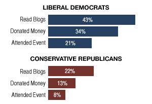 [voters+reading+blogs.gif]