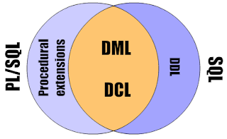 เรียนรู้ PL/SQL ตอนที่ 1 | Oracle and Java Blog