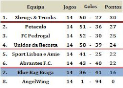 Blue Bag Braga  8º na II.1