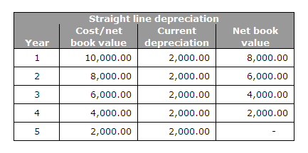 Fixed Assets Depreciation Rate Chart Malaysia