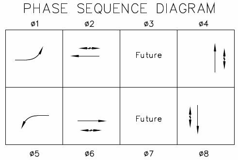 Traffic Signal Discussion: Traffic Signal Operation - Signal Phases