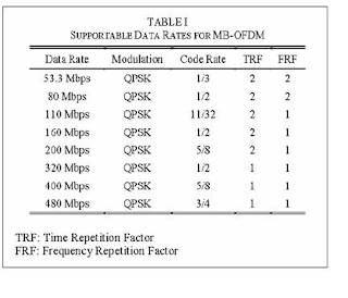 Ultra Wideband
