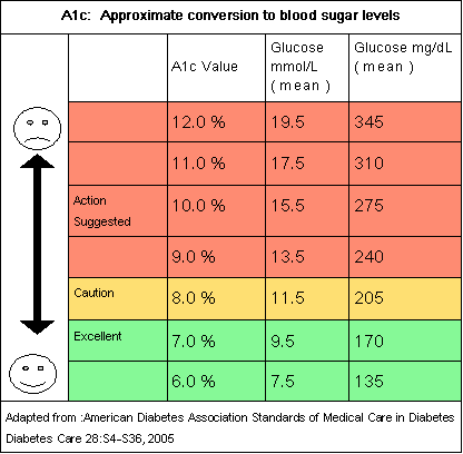 a1c glucose conversion table | Brokeasshome.com