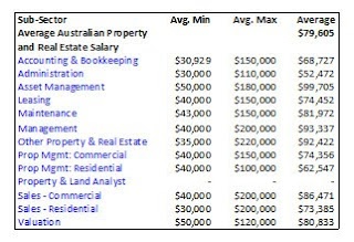 Real Estate Management Advisory: Salary Guide - Property & Real Estate in Australia