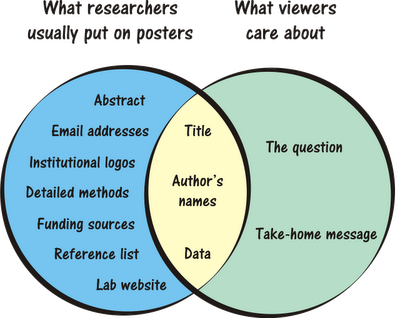 Better Posters: Poster Venn