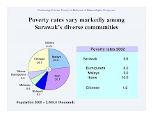 Poverty Rates among Sarawak Various Races