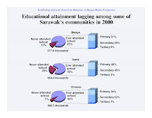 Education Attainment Lagging among Sarawak Various Races