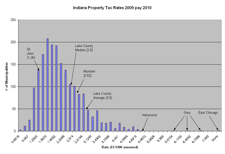 County Property Appraiser Marion County Property Appraiser Indiana