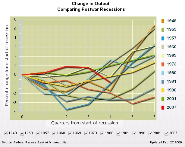 [Fed+Minneapolis+Recession+Output+Feb+27+2009.jpg]
