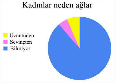 Kadınlar neden ağlar?