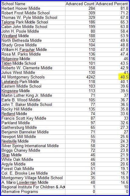 Parents' Coalition of Montgomery County, Maryland: 8th Grade "Advanced